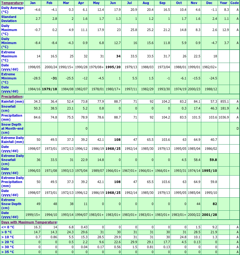 Fort Erie Climate Data Chart